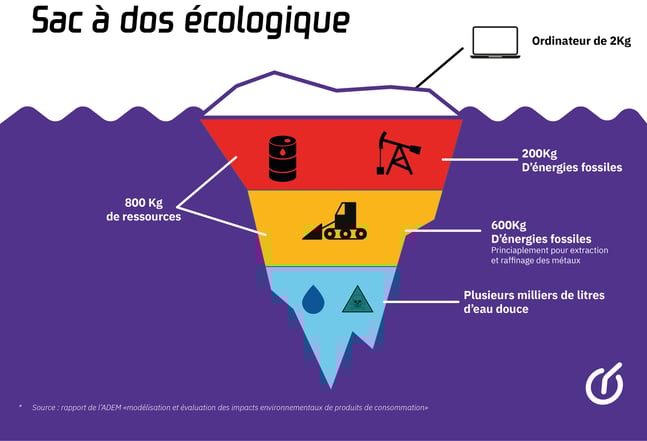 Sac à dos écologique